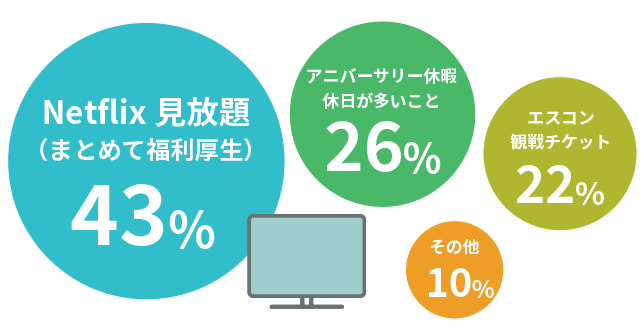 人気の福利厚生 Netflix見放題43%、アニバーサリー休暇・休日が多いこと26%、エスコン観戦チケット22%、その他10%