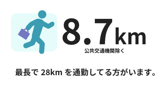 平均通勤距離 8.7km(公共交通機関除く)