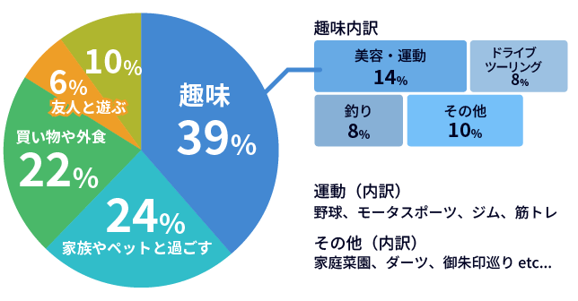休日の過ごし方 趣味39%、家族やペットと過ごす24%、買い物や外食22%、友人と遊ぶ6%、その他10%