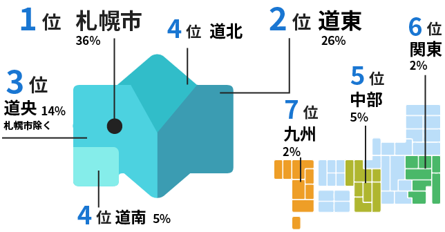 社員の出身地 1位 札幌市36%、2位 道東26%、3位 道央14%、4位 道北・道南、5位 中部5%、6位 関東2%、7位 九州2%