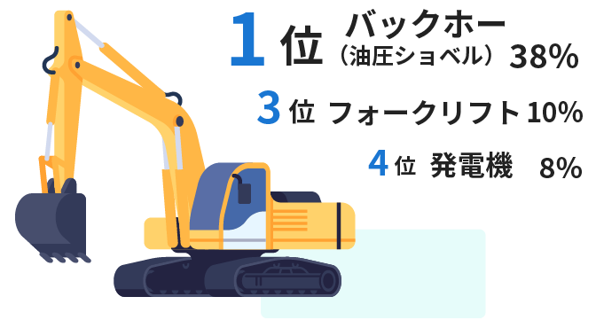 よく動く建設機械 1位 バックホー（油圧ショベル）38％、3位 フォークリフト10％、4位 発電機8％