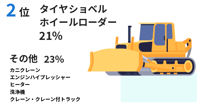 2位 タイヤショベル・ホイールローダー21％、その他23％（カニクレーン、エンジンハイプレッシャー、ヒーター、洗浄機、クレーン・クレーン付トラック）