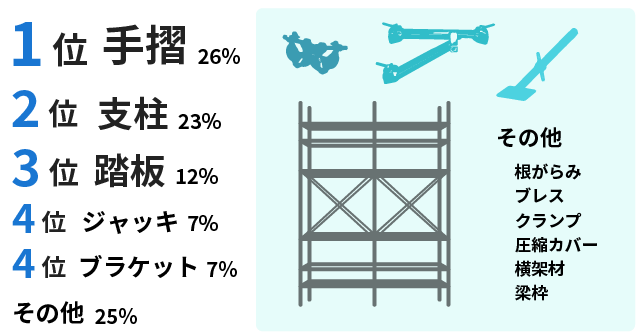 よく出る足場部材 1位 手摺26%、2位 支柱23%、3位 踏板12%、4位 ジャッキ7%、4位 ブラケット7%、その他25%