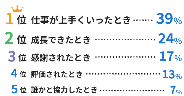 やりがいを感じるとき 1位 仕事が上手くいったとき39%、2位 成長できたとき24%、3位 感謝されたとき17%、4位 評価されたとき13%、5位 誰かと協力したとき7%
